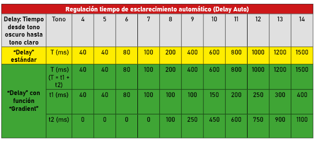 Tabla Delay Auto ESP
