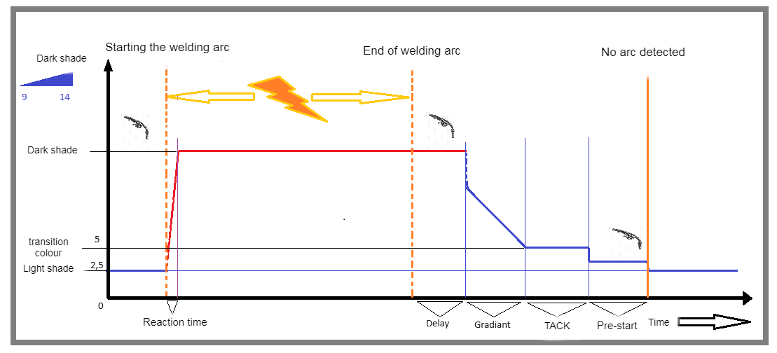 What is the TACK function?